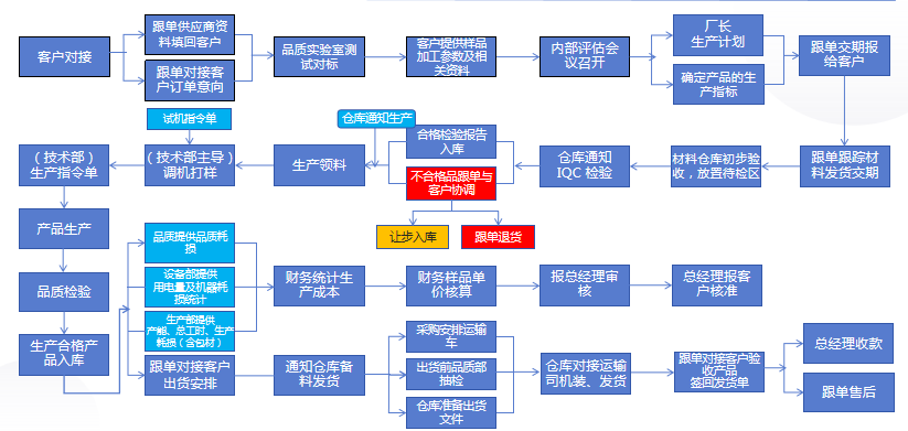 合作流程